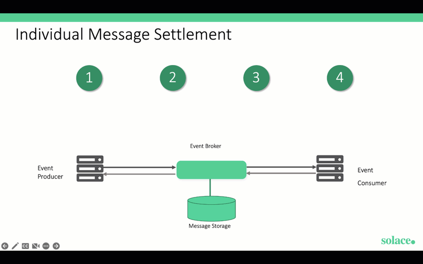 Individual message settlement pattern showing one-by-one acknowledgment of messages
