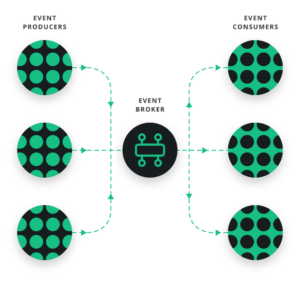 Event Driven Architecture diagram showing publishers, event broker, and subscribers