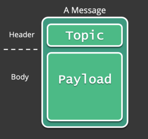 Solace message structure diagram showing topic and payload components