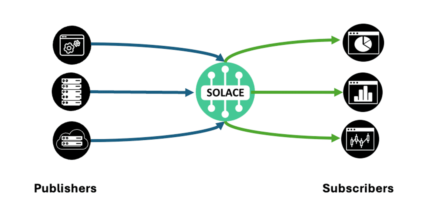 Broker-based Architecture