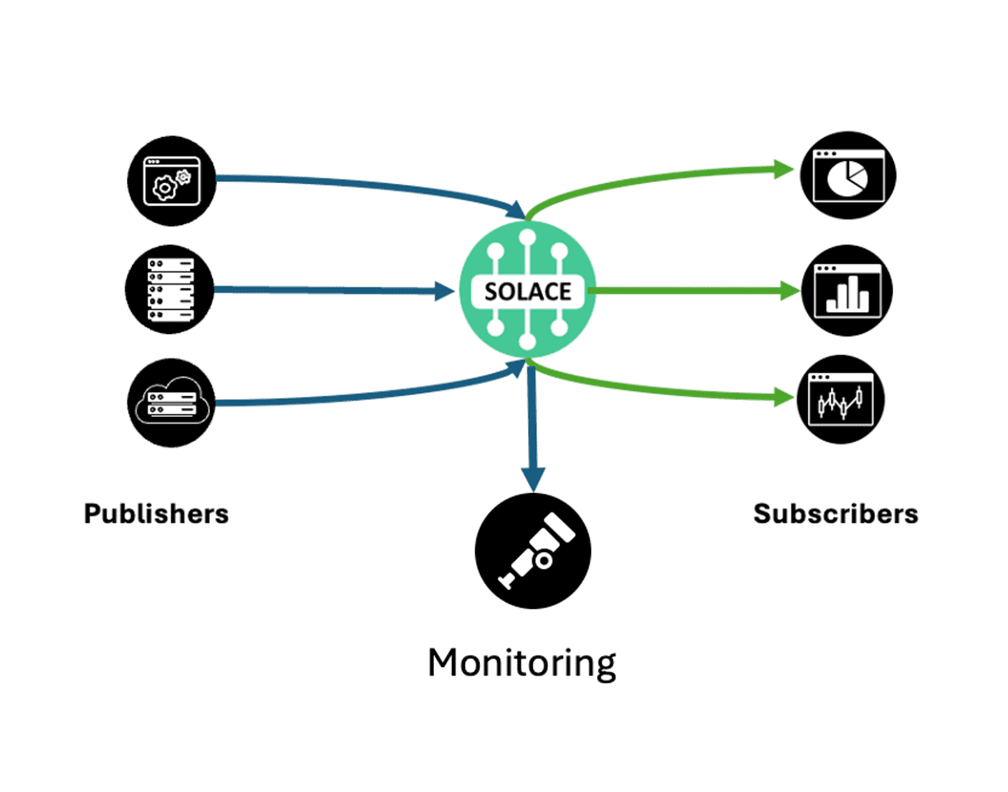 Broker-based Observability
