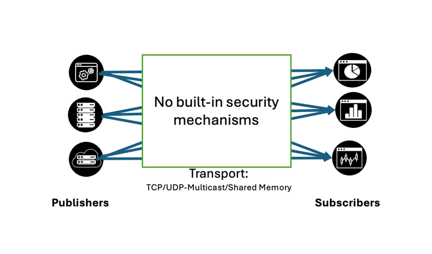 Security Challenges in Brokerless