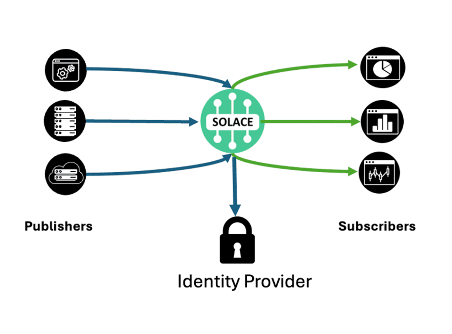 Broker-based Security