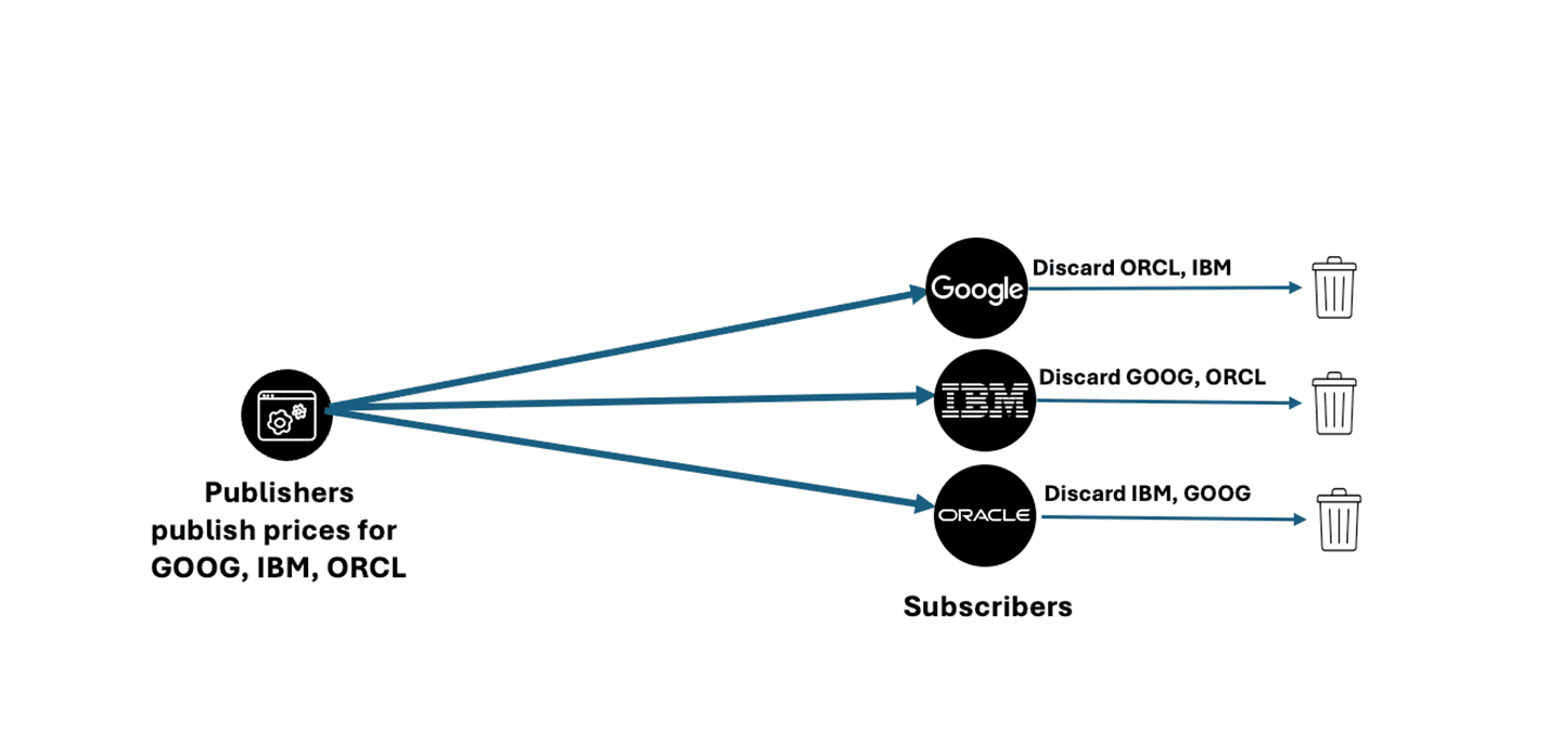 Brokerless Filtering Inefficiency