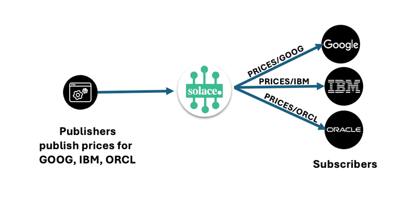 Broker-based Efficient Filtering