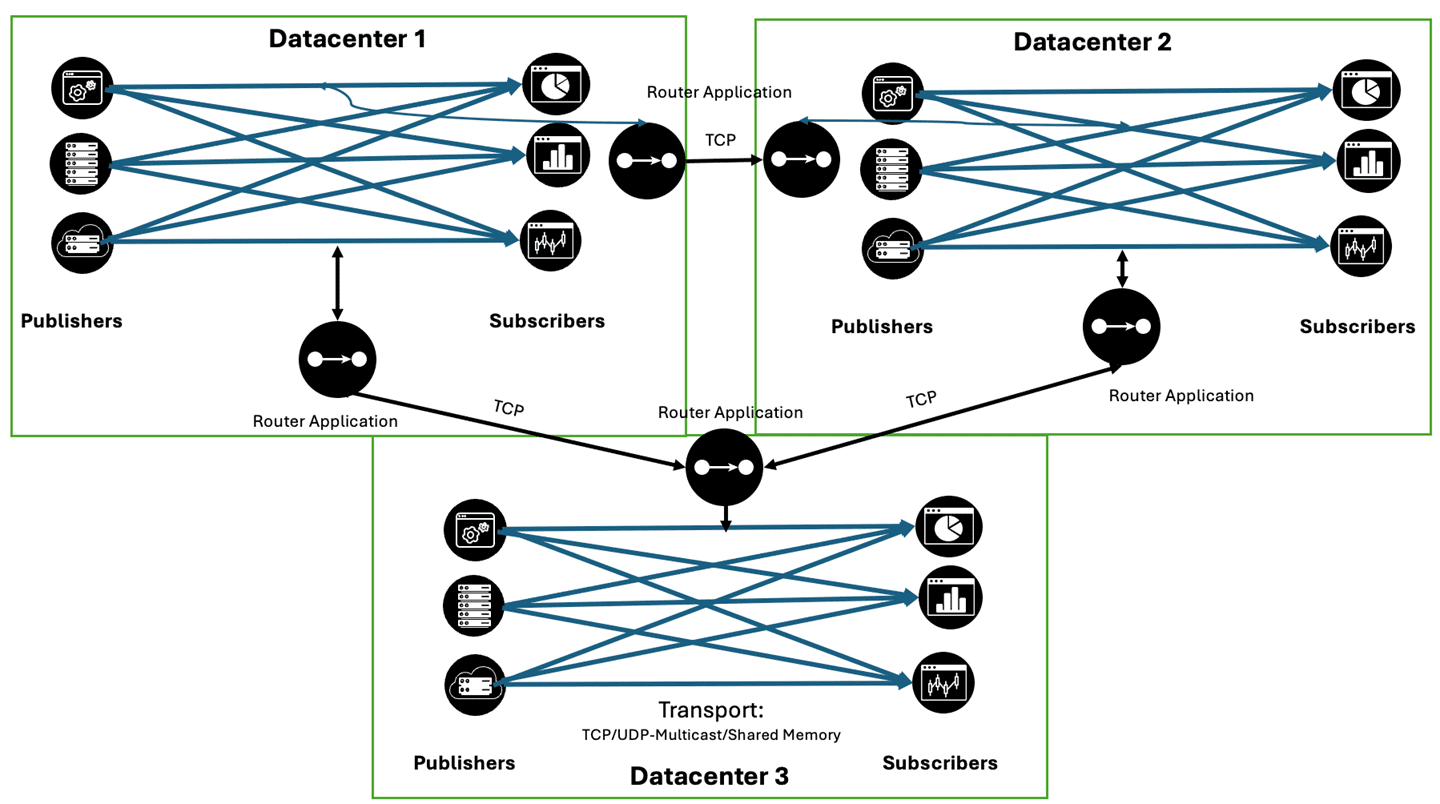 Global Routing Challenges