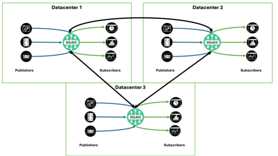 Broker-based Global Architecture