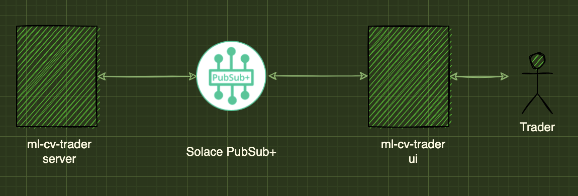 High-level architecture diagram showing event-driven machine learning components