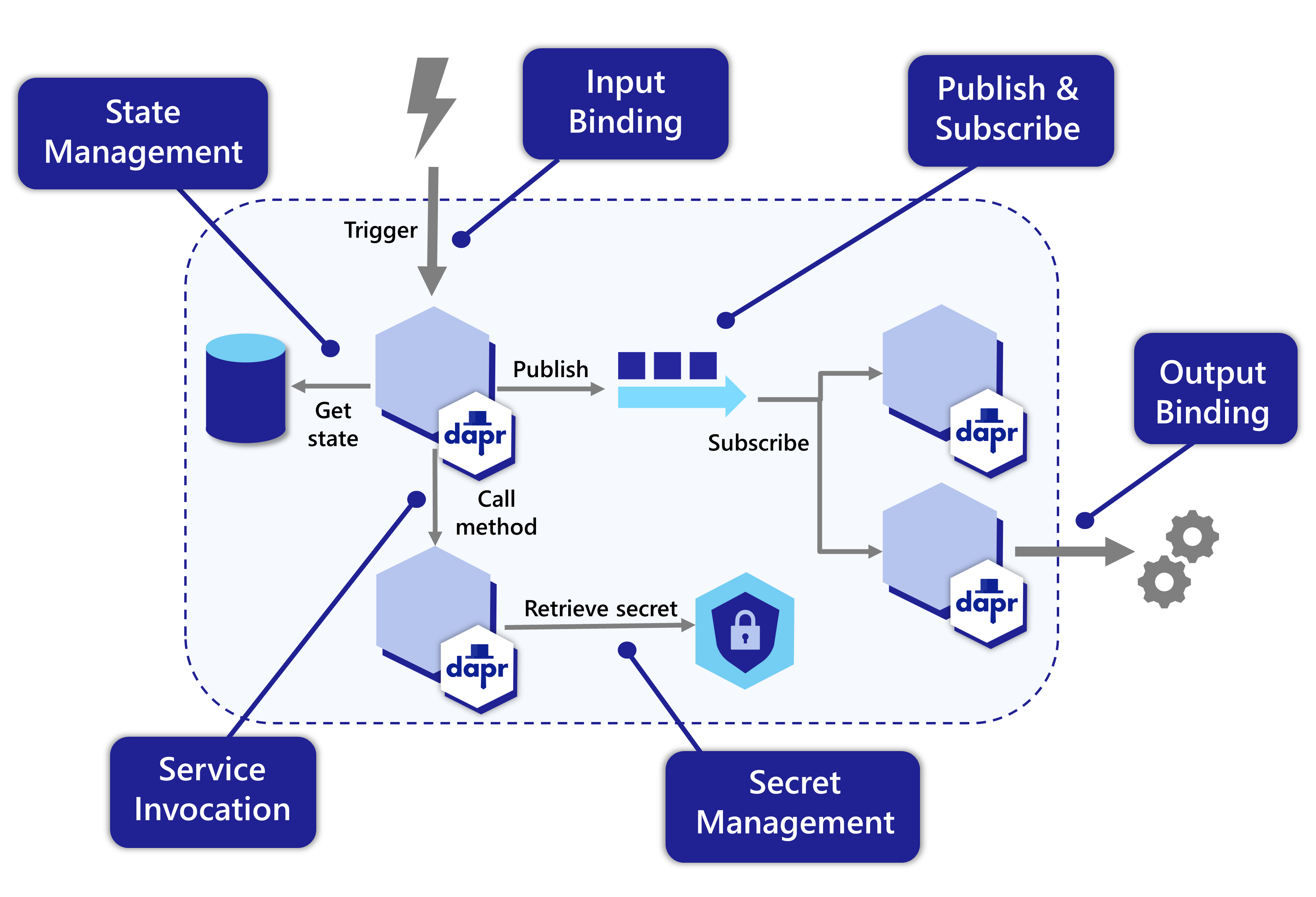 DAPR Building Blocks