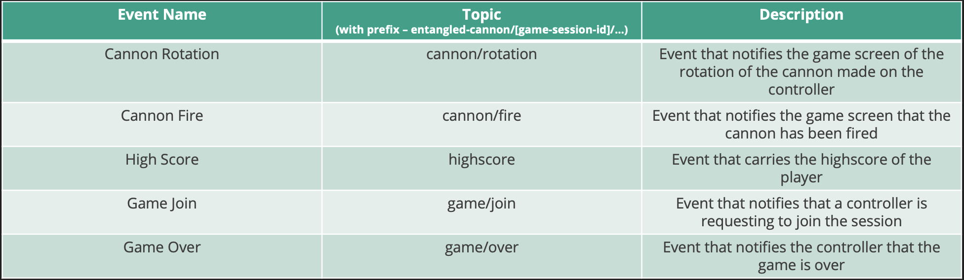 Event types diagram showing different cannon controller events