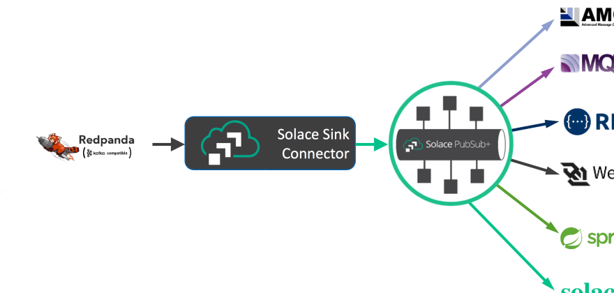 A scalable WebSocket fanout solution for your High Performance Kafka deployment