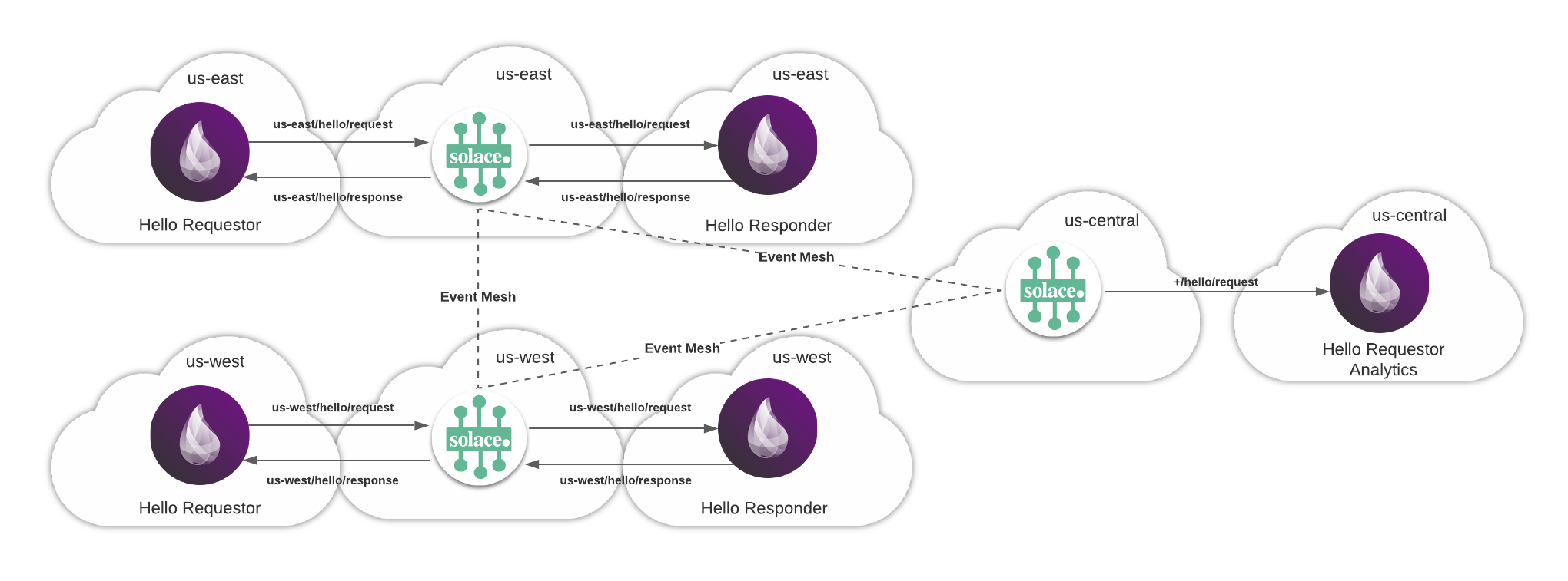 hello-elixir-mesh