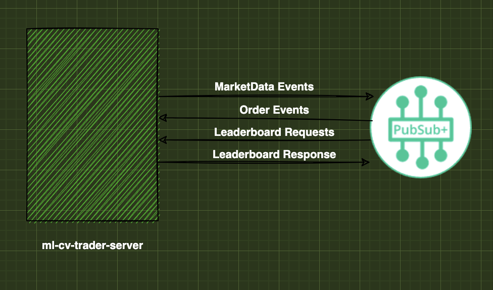 Backend server architecture diagram showing Node.js server components