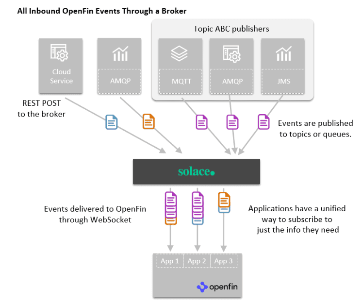 All Inbound OpenFin Events Through a Broker.
