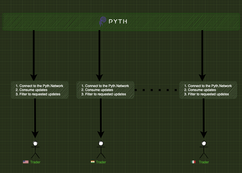 Pyth Network architecture diagram showing data flow from publishers to consumers