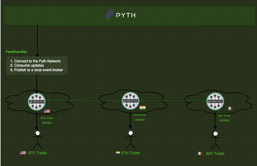 Pyth Network with Event Mesh architecture showing global distribution of market data