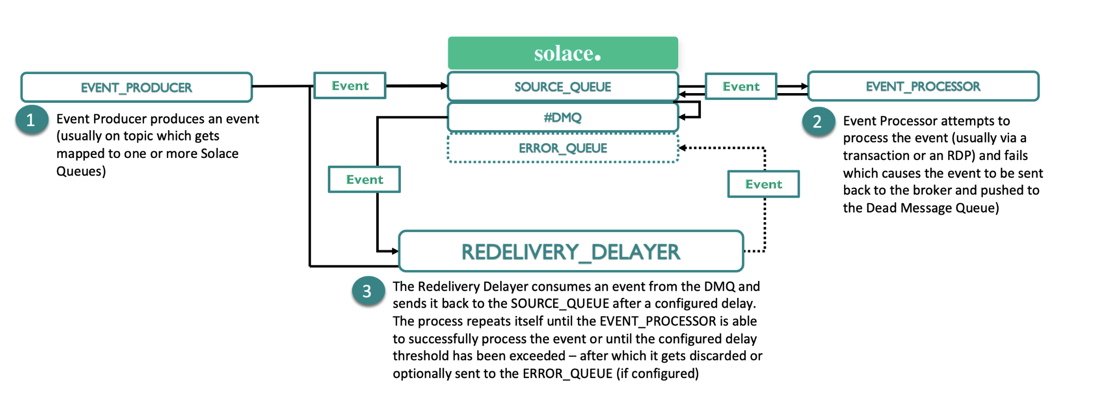Solace redelivery workflow diagram showing message processing and retry logic