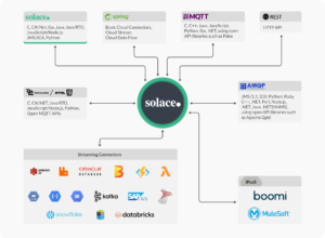 Solace Mult Protocols